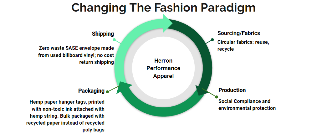 The Herron supply chain model